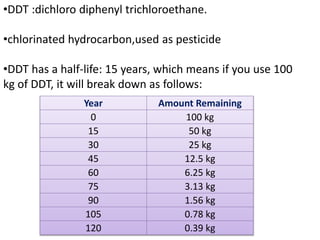 •DDT :dichloro diphenyl trichloroethane.
•chlorinated hydrocarbon,used as pesticide
•DDT has a half-life: 15 years, which means if you use 100
kg of DDT, it will break down as follows:
Year Amount Remaining
0 100 kg
15 50 kg
30 25 kg
45 12.5 kg
60 6.25 kg
75 3.13 kg
90 1.56 kg
105 0.78 kg
120 0.39 kg
 