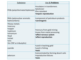 Substance Use & Problems
PCBs (polychlorinated biphenyls)
•insulators in transformers
•plasticizer
•fire retardant
•impairs reproduction
PAHs (polynuclear aromatic
hydrocarbons)
•component of petroleum products
•carcinogenic
•Heavy metals:
•mercury
•copper
•cadmium
•chromium
•lead
•nickel
•zinc
•tin (TBT or tributyltin)
•mercury from gold mining
•many from metal processing
•affect nervous system
•affect reproduction
cyanide
•used in leaching gold
•used in fishing
•toxic
selenium
•concentrated by farming desert soils
•reproductive failures
•toxic
 