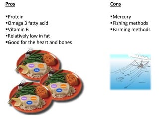 Pros
Protein
Omega 3 fatty acid
Vitamin B
Relatively low in fat
Good for the heart and bones
Cons
Mercury
Fishing methods
Farming methods
 