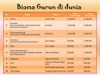 Bioma gurun | PPT