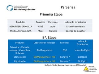 Parcerias
Produtos Parceiros Parceiros Indicação terapêutica
BETAINTERFERONA 1A Aché Aché Esclerose múltipla
TALIGLUCERASE ALFA Pfizer Protalix Doença de Gaucher
Produtos Laboratórios Publicos Parceiros
Indicação
Terapèutica
Tetraviral - Varicela,
sarampo, Caxumba e
Rubélola
BioManguinhos GSK Imunobiológico
Etanercepte BioManguinhos + IVB Bionovis * Biológico
Rituximabe BioManguinhos + IVB Bionovis * Biológico
2ª. Etapa
Primeira Etapa
BioNovis (União Química, Hypermarcas, EMS e Aché)
 