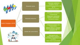Modelo Pedagógico UNIVIM
Dimensión social
-Solucionar problemas
actuales y futuros
-Características sociales y uso
de TIC
-Educación Inclusiva
Dimensión educativa
-Centrado en estudiante
-Competencias
-Responder a demandas
sociales e individuales
-Formación humana
-Integración holística del
conocimiento
-Diálogo didáctico mediado:
Tutor-contenidos digitales-
estudiante-TIC
Gestión del conocimiento
-Ddivulgación del
conocimiento científico,
tecnológico, humanístico y de
la cultura
-Tutor: Guía el aprendizaje
 