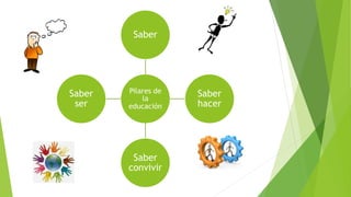 Pilares de
la
educación
Saber
Saber
hacer
Saber
convivir
Saber
ser
 