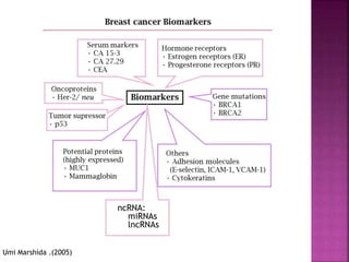 ncRNA:
miRNAs
lncRNAs
Umi Marshida .(2005)
 