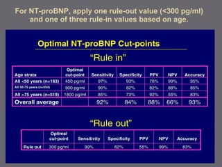 For NT-proBNP, apply one rule-out value (<300 pg/ml)
and one of three rule-in values based on age.
 