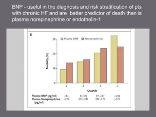 BNP - useful in the diagnosis and risk stratification of pts
with chronic HF and are better predictor of death than is
plasma norepinephrine or endothelin-1
 