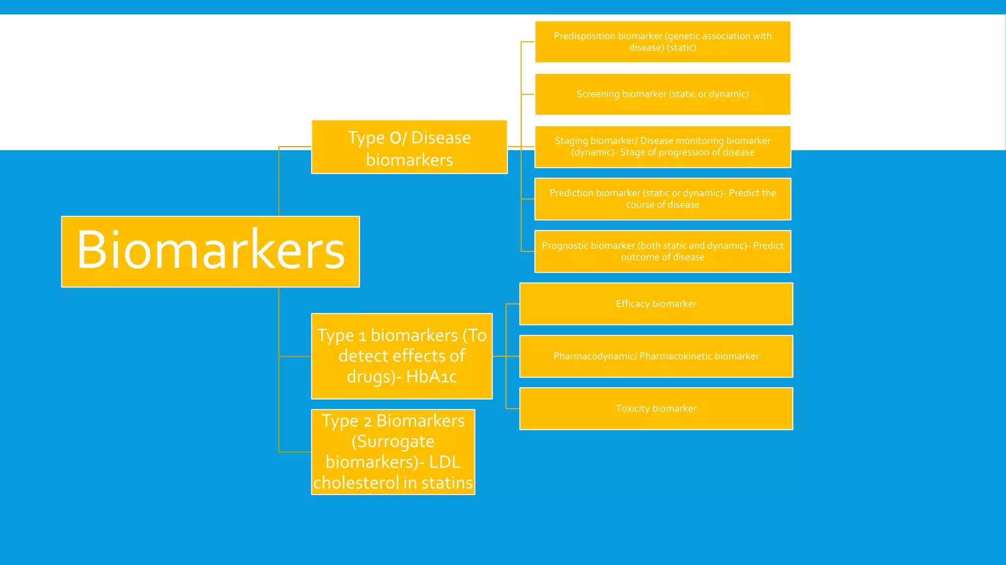 Biomarkers and their role in drug discovery and development | PPTX
