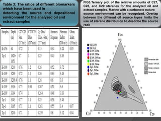 Table 3: The ratios of different biomarkers
which have been used in
detecting the source and depositional
environment for the analyzed oil and
extract samples
FIG3.Ternary plot of the relative amounts of C27,
C28, and C29 steranes for the analyzed oil and
extract samples. Marine with a carbonate nature
source environment can be recognized. Overlap
between the different oil source types limits the
use of sterane distribution to describe the source
rock
 