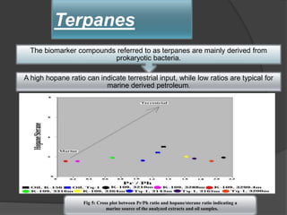 Terpanes
A high hopane ratio can indicate terrestrial input, while low ratios are typical for
marine derived petroleum.
The biomarker compounds referred to as terpanes are mainly derived from
prokaryotic bacteria.
Fig 5: Cross plot between Pr/Ph ratio and hopane/sterane ratio indicating a
marine source of the analyzed extracts and oil samples.
 