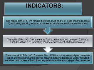 INDICATORS:
The cross plot of Pr / nC17 versus Ph / nC18 for the whole analyzed samples
(fig.1) shows clear marine source organic matters deposited under reduced
condition with a less effect of biodegradation and mature stage of occurrence.
The ratio of Pr / nC17 for the same four extracts ranged between 0.15 and
0.29 (less than 0.5) indicating marine environment of deposition also.
The ratios of the Pr / Ph ranged between 0.34 and 0.61 (less than 0.8) (table
1) indicating anoxic, reduced marine carbonate depositional environment
 