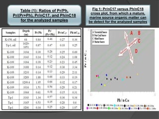 Table (1): Ratios of Pr/Ph,
Pr/(Pr+Ph), Pr/nC17, and Ph/nC18
for the analyzed samples
Fig 1: Pr/nC17 versus Ph/nC18
cross plot, from which a mature,
marine source organic matter can
be detect for the analyzed samples
 