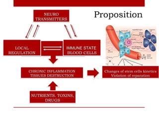 NEURO
         TRANSMITTERS
                                 Proposition


  LOCAL                IMMUNE STATE
REGULATION              BLOOD CELLS



       CHRONIC INFLAMMATION           Changes of stem cells kinetics
        TISSUES DESTRUCTION              Violation of reparation




        NUTRIENTS. TOXINS,
             DRUGS
 