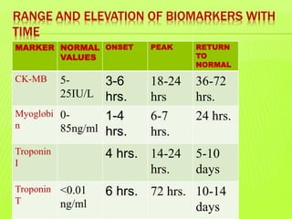 TIME COURSE OF ELEVATION OF CK-MB &
TROPONINS IN BLOOD OF MI PATIENT
 