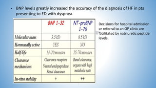 Bio-Markers of Heart Failure (Dr.LIKHIT T) | PPTX