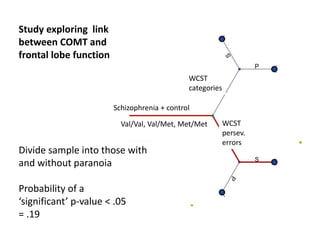 Divide sample into those with
and without paranoia
Probability of a
‘significant’ p-value < .05
= .19
Study exploring link
between COMT and
frontal lobe function
Schizophrenia + control
Val/Val, Val/Met, Met/Met
WCST
categories
WCST
persev.
errors
 