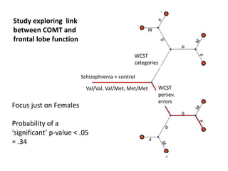 Focus just on Females
Probability of a
‘significant’ p-value < .05
= .34
Study exploring link
between COMT and
frontal lobe function
Schizophrenia + control
Val/Val, Val/Met, Met/Met
WCST
categories
WCST
persev.
errors
 