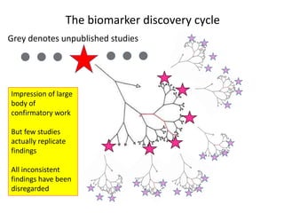 The biomarker discovery cycle
Grey denotes unpublished studies
Impression of large
body of
confirmatory work
But few studies
actually replicate
findings
All inconsistent
findings have been
disregarded
 