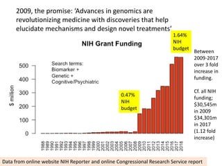 Data from online website NIH Reporter and online Congressional Research Service report
Between
2009-2017
over 3 fold
increase in
funding.
Cf. all NIH
funding;
$30,545m
in 2009
$34,301m
in 2017
(1.12 fold
increase)
0.47%
NIH
budget
1.64%
NIH
budget
2009, the promise: ‘Advances in genomics are
revolutionizing medicine with discoveries that help
elucidate mechanisms and design novel treatments’
 