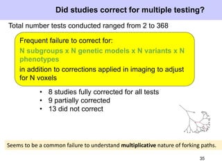 35
Did studies correct for multiple testing?
Total number tests conducted ranged from 2 to 368
Frequent failure to correct for:
N subgroups x N genetic models x N variants x N
phenotypes
in addition to corrections applied in imaging to adjust
for N voxels
• 8 studies fully corrected for all tests
• 9 partially corrected
• 13 did not correct
Seems to be a common failure to understand multiplicative nature of forking paths.
 