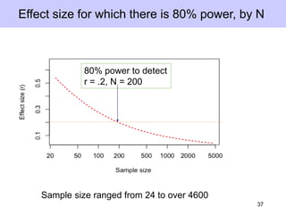 Effect size for which there is 80% power, by N
37
80% power to detect
r = .2, N = 200
Sample size ranged from 24 to over 4600
 