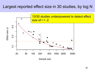 38
Largest reported effect size in 30 studies, by log N
13/30 studies underpowered to detect effect
size of r = .2
 