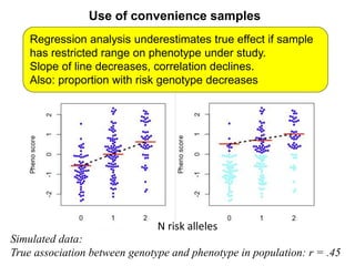 39
Use of convenience samples
Regression analysis underestimates true effect if sample
has restricted range on phenotype under study.
Slope of line decreases, correlation declines.
Also: proportion with risk genotype decreases
Simulated data:
True association between genotype and phenotype in population: r = .45
N risk alleles
 