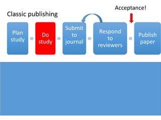 Plan
study
Do
study
Submit
to
journal
Respond
to
reviewers
Publish
paper
Plan
study
Submit to
journal
Respond to
reviewers
Do
study
Publish
paper
Acceptance!
Classic publishing
Registered reports Acceptance!
 