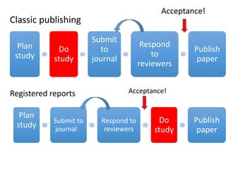 Plan
study
Do
study
Submit
to
journal
Respond
to
reviewers
Publish
paper
Plan
study
Submit to
journal
Respond to
reviewers
Do
study
Publish
paper
Acceptance!
Classic publishing
Registered reports Acceptance!
 