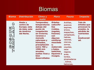 BiomasBiomas
BiomaBioma DistribuciónDistribución Clima yClima y
suelosuelo
FloraFlora FaunaFauna ImpactoImpacto
Oeste y
centro de
Europa; este
de Asia; este
de América
del Norte.
Temporales;
temperaturas
debajo del
punto de
congelación
en invierno;
veranos a
menudo
calurosos y
húmedos,
precipitación
entre 700 y
1500 mm
anuales,
suelos ricos y
bien
desarrollados
Árboles
caducifo-
lios
(robles,
nogales,
fresnos)
con
algunas
coníferas
mezclada
s;
matorrale
s bajos,
helechos,
líquenes y
musgos.
Ardillas,
puercos
espines,
erizos,
mapaches,
zarigüeyas,
liebres,
ratones,
ciervos,
zorros,
coyotes,
osos
negros;
aves,
tordos,
picamaderos
, búhos,
halcones,
etc.
Tala de
árboles que
provocan la
erosión, la
pérdida de
nutrientes
y
biodiversid
ad.
 