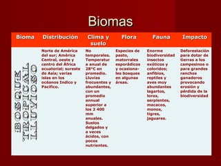 BiomasBiomas
BiomaBioma DistribuciónDistribución Clima yClima y
suelosuelo
FloraFlora FaunaFauna ImpactoImpacto
Norte de América
del sur; América
Central, oeste y
centro del África
ecuatorial; sureste
de Asía; varias
islas en los
océanos Indico y
Pacífico.
No
temporales.
Temperatur
a anual de
28°C en
promedio.
Lluvias
frecuentes y
abundantes,
con un
promedio
annual
superior a
los 2 400
mm
anuales.
Suelos
delgados y
a veces
ácidos, con
pocos
nutrientes.
Especies de
pasto,
matorrales
esporádicos
y ocasiona-
les bosques
en algunas
áreas.
Enorme
biodiversidad
insectos
exóticos y
coloridos;
anfibios,
reptiles y
aves muy
abundantes
lagartos,
loros,
serpientes,
macacos,
monos,
tigres,
jaguares.
Deforestación
para dotar de
tierras a los
campesinos o
para grandes
ranchos
ganaderos
provocando
erosión y
pérdida de la
biodiversidad
 