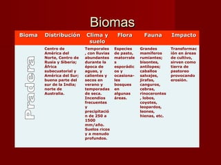 BiomasBiomas
BiomaBioma DistribuciónDistribución Clima yClima y
suelosuelo
FloraFlora FaunaFauna ImpactoImpacto
Centro de
América del
Norte, Centro de
Rusia y Siberia;
África
subecuatorial y
América del Sur;
buena parte del
sur de la India;
norte de
Australia.
Temporales
, con lluvias
abundantes
durante la
época de
aguas, y
calientes y
secos en
verano y
temporadas
de seca.
Incendios
frecuentes
y
precipitació
n de 250 a
1500
mm/año.
Suelos ricos
y a menudo
profundos.
Especies
de pasto,
matorrale
s
esporádic
os y
ocasiona-
les
bosques
en
algunas
áreas.
Grandes
mamíferos
rumiantes;
bisontes,
antílopes;
caballos
salvajes,
jirafas,
canguros,
cebras,
rinocerontes
, lobos,
coyotes,
leopardos,
leones,
hienas, etc.
Transformac
ión en áreas
de cultivo,
sirven como
tierra de
pastoreo
provocando
erosión.
 