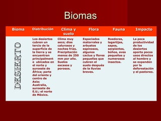 BiomasBiomas
BiomaBioma DistribuciónDistribución Clima yClima y
suelosuelo
FloraFlora FaunaFauna ImpactoImpacto
Los desiertos
cubren un
tercio de la
superficie de
la tierra y se
encuentran
principalment
e ubicados en
el norte y
suroeste de
África; parte
del oriente y
centro de
Asia;
Australia,
suroeste de
E.U.; el norte
de México.
Clima muy
seco; días
calurosos y
noches frías.
Precipitación
menos de 250
mm por año.
Suelos
escasos y
porosos.
Espaciados
matorrales y
arbustos
espinosos,
algunos
cactus y flores
pequeñas que
cubren el
suelo después
de la lluvias
breves.
Roedores,
lagartijas,
sapos,
serpientes,
búhos, aves
pequeñas y
numerosos
insectos.
La poca
productividad
de los
desiertos
aporta pocos
usos directos
al hombre y
se expanden
por la
deforestación
y el pastoreo.
 