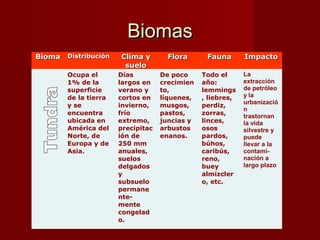 BiomasBiomas
BiomaBioma DistribuciónDistribución Clima yClima y
suelosuelo
FloraFlora FaunaFauna ImpactoImpacto
Ocupa el
1% de la
superficie
de la tierra
y se
encuentra
ubicada en
América del
Norte, de
Europa y de
Asia.
Días
largos en
verano y
cortos en
invierno,
frío
extremo,
precipitac
ión de
250 mm
anuales,
suelos
delgados
y
subsuelo
permane
nte-
mente
congelad
o.
De poco
crecimien
to,
líquenes,
musgos,
pastos,
juncias y
arbustos
enanos.
Todo el
año:
lemmings
, liebres,
perdiz,
zorras,
linces,
osos
pardos,
búhos,
caribús,
reno,
buey
almizcler
o, etc.
La
extracción
de petróleo
y la
urbanizació
n
trastornan
la vida
silvestre y
puede
llevar a la
contami-
nación a
largo plazo
 