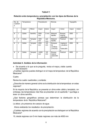 8
Tabla # 1
Relación entre temperatura y precipitación con los tipos de Biomas de la
República Mexicana.
No. de
cuadrant
e
Temperatura Precipitación Biomas Topografía
mayor Menor mayor menor mayor menor mayor menor
# 1 Cálido Semifrío 2000
mm
0 mm Matorral
Xerófilo
Bosque
tropical
caducifolio
2000 0
# 2 Cálido Templad
o
1200
mm
125
mm
Matorral
Xerófilo
Pastizal 1000 0
# 3 Cálido Templad
o
2500
mm
125
mm
Bosques
de
coníferas
y encinos
Vegetació
n acuática
y
subacuátic
a
2000 50
# 4 Cálido Templad
o
+4000
mm
125
mm
Bosque
tropical
perennifoli
o
Pastizal 4000 0
Actividad 4. Análisis de la información
 De acuerdo a lo que se te pregunta, revisa el mapa y tabla cuando
sea necesario
¿Cuántas regiones puedes distinguir en el mapa de temperatura de la República
Mexicana?
Cuatro
Revisa los cuatro cuadrantes y contesta:
¿Describe de manera general cómo es la distribución de la temperatura en estas
regiones?
En la mayoría de la República, se presenta un clima entre cálido y templado, sin
embargo, las temperaturas más frías se presentan en el cuadrante 1 que llega a
tener un clima semifrío.
¿Qué factores geográficos piensas que determinan la distribución de la
temperatura de la República Mexicana?
La altura y la presencia de cuerpos de agua.
Ahora analizarás los resultados de precipitación.
¿Cuántas regiones de acuerdo con la precipitación se distinguen en la República
Mexicana?
10, desde regiones con 0 mm hasta regiones con más de 4000 mm
 