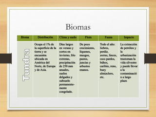 Biomas
Bioma Distribución Clima y suelo Flora Fauna Impacto
Ocupa el 1% de
la superficie de la
tierra y se
encuentra
ubicada en
América del
Norte, de Europa
y de Asia.
Días largos
en verano y
cortos en
invierno, frío
extremo,
precipitación
de 250 mm
anuales,
suelos
delgados y
subsuelo
permanente-
mente
congelado.
De poco
crecimiento,
líquenes,
musgos,
pastos,
juncias y
arbustos
enanos.
Todo el año:
liebres,
perdiz,
zorras, linces,
osos pardos,
búhos,
caribús, reno,
buey
almizclero,
etc.
La extracción
de petróleo y
la
urbanización
trastornan la
vida silvestre
y puede llevar
a la
contaminació
n a largo
plazo
 