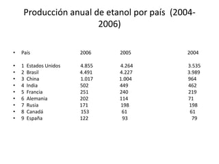 Producción anual de etanol por país (2004-
                       2006)

•   País                 2006    2005        2004

•   1   Estados Unidos   4.855   4.264       3.535
•   2   Brasil           4.491   4.227       3.989
•   3   China            1.017   1.004       964
•   4   India            502     449         462
•   5   Francia          251     240         219
•   6   Alemania         202     114         71
•   7   Rusia            171      198         198
•   8   Canadá           153      61          61
•   9   España           122       93          79
 