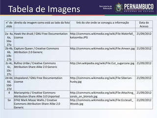 Tabela de Imagens
n° do
slide
direito da imagem como está ao lado da foto link do site onde se consegiu a informação Data do
Acesso
2a- 4a,
6a,
10a-
27a
Hawk the druid / GNU Free Documentation
License
http://commons.wikimedia.org/wiki/File:Waterfall_
katoomba.JPG
21/09/2012
2b-4b,
6b,
10b-
27b
Capture Queen / Creative Commons
Attribution 2.0 Generic
http://commons.wikimedia.org/wiki/File:Ameen.jpg 21/09/2012
2c-4c,
6c,
10c-
27c
Rufino Uribe / Creative Commons
Attribution-Share Alike 2.0 Generic
http://en.wikipedia.org/wiki/File:Cut_sugarcane.jpg 21/09/2012
2d-4d,
6d,
10d-
27d
Utopialand / GNU Free Documentation
License
http://commons.wikimedia.org/wiki/File:Siberian-
husky.jpg
21/09/2012
4 Marionpinta / Creative Commons
Attribution-Share Alike 3.0 Unported
http://commons.wikimedia.org/wiki/File:Attaching_
corals_on_biorock.jpg
21/09/2012
5a 0742 Mark Mozaz Wallis / Creative
Commons Attribution-Share Alike 2.0
Generic
http://commons.wikimedia.org/wiki/File:Ecclesall_
Woods.jpg
21/09/2012
 