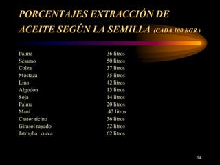 PORCENTAJES EXTRACCIÓN DE 
ACEITE SEGÚN LA SEMILLA (CADA 100 KGR.) 
64 
Palma 36 litros 
Sésamo 50 litros 
Colza 37 litros 
Mostaza 35 litros 
Lino 42 litros 
Algodón 13 litros 
Soja 14 litros 
Palma 20 litros 
Maní 42 litros 
Castor ricino 36 litros 
Girasol rayado 32 litros 
Jatropha curca 62 litros 
 