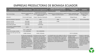 Nombre Empresa Ecoelectric Valdez San Carlos Cogeneración
Ingenio Azucarero del Norte
Compañía de Economía Mixta –
IANCEM
Proyecto Biogás
Codana
ENERPRO
Tipo de tecnología
Planta de cogeneración de
bagazo
Cogeneración de energía
eléctrica a partir de bagazo de
caña de azúcar
Cogeneración de energía eléctrica a partir de
bagazo de caña de azúcar
Reactor anaeróbico para
producción de biogás.
Planta de Gasificación
Residuos Palma
Africana
Ubicación Provincia del Guayas Guayas / Marcelino Maridueña Canton Ibarra Milagro/Guayas Quito
Fecha de entrada en operación 2008 2005 2008 2008 2013 (en desarrollo)
Potencia nominal 36,50 MW 35 MW 3 MW
Potencia nominal 35,20 MW 28 MW
Electricidad generada 76,64 GWh 133,86 GWh
% de energía vendida/entregada
al servicio público
52,4% 24.70%
Eficiencia 1264,12 (MWh/TEP)
Precios de la energía vendida 97,2 USD$/MWh 102,3 USD$/MWh
Emisiones de CO2 que han sido
evitadas
70.887 tCO2/año 40.202 tCO2/año 25,110 tCO2/año
Breve descripción
Se trata de una planta de
cogeneración de biomasa
implementada en la
“Compañía Azucarera
Valdez S.A.”. El proyecto
incrementa la capacidad
actual de la planta en 27.5
MW y vende el excedente
de energía al Sistema
Nacional Interconectado
de Ecuador.
El proyecto de San Carlos se
convirtió en el primer plan
ecuatoriano de cogeneración
eléctrica a partir de biomasa,
incrementó su capacidad de
7MW a 35MW desde el año
2015.Pemitiendo incrementar la
capacidad instalada de
cogeneración, así como la
eficiencia de los calderos y la
utilización del bagazo en la
producción de vapor.
La compañia tiene como objeto el cultivo. La
promocion e industralizacion de la caña de
auzcar, a fin de obtener toda su gama de
productos e incursionar en el campo de la
produccion y comercializacion de productos
agropecuarios y de la agroindustria.
Entrega de Alcohol
Anhidro a la EP
PETROECUADOR para la
elaboración de la
gasolina ECOPAIS.
ECOPAÍS, es un
biocombustible
compuesto de 5% de
bioetanol (proveniente
de la caña de azúcar) y
un 95% de gasolina base
Proyecto en ejecución.
Consiste en una central
térmica de 240KWe
generación eléctrica
mediante tecnología
de gasificación en base
al aprovechamiento de
residuos de palma
africana
EMPRESAS PRODUCTORAS DE BIOMASA ECUADOR
 