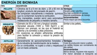 TIPO DESCRIPCIÓN OTROS
•Cilindros de 6 a 8 mm de diám. y 25 a 60 mm de
longitud, producto del prensado de aserrín.
•Se compactan naturalmente o mediante químicos
que no contaminen durante la combustión.
•Muy manejables, pueden servir para automatizar
instalaciones de pequeño a mediano tamaño.
Ventajas:
Elevado poder calorífico.
Muy bajo contenido en cenizas.
Mayores posibilidades de manejo.
Inconvenientes:
Precio mayor que otros biocombs.
•Diámetro de 50 a 130 mm y longitud variable.
•Densidad elevada (1000 a 1300 Kg/m3) y se
fabrican con prensas, en las que el material se
calienta y es sometido a altas presiones.
•En ocasiones se añaden adherentes artificiales
para facilitar la cohesión y reducir la presión de
prensado.
Similar a los pellets.
•Generalmente de aprovechamientos forestales y
de la industria de transformación de la madera.
•Es un combustible, no sujeto a crisis y respetuoso
con el medio ambiente.
Ventajas:
Costo de producción menor a pellets.
Las astillas limpias son normalmente de
alta calidad.
Inconvenientes
Menos densas, requieren más espacio. ·
Por menor densidad el transporte se
ENERGÍA DE BIOMASA
PELLETS
BRIQUETS
ASTILLAS
 