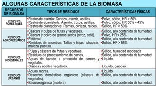 ALGUNAS CARACTERÍSTICAS DE LA BIOMASA
RECURSOS
DE BIOMASA TIPOS DE RESIDUOS CARACTERÍSTICAS FÍSICAS
RESIDUOS
FORESTALES
•Restos de aserrío: Corteza, aserrín, astillas.
•Restos de ebanistería: Aserrín, trozos, astillas.
•Restos de plantaciones: Ramas, corteza, raíces.
•Polvo, sólido, HR > 50%
•Polvo, sólido, HR 30% – 45%
•Sólido, HR > 50%
RESIDUOS
AGROPECUARIOS
•Cáscara y pulpa de frutas y vegetales.
•Cáscara y polvo de granos secos (arroz, café).
•Estiércol.
•Residuos de cosechas: Tallos y hojas, cáscaras,
maleza, pastura.
•Sólido, alto contenido de humedad.
•Polvo, HR < 25%
•Sólido, alto contenido de humedad.
•Sólido, HR > 55%
RESIDUOS
INDUSTRIALES
•Pulpa y cáscara de frutas y vegetales.
•Residuos de procesamiento de carnes.
•Aguas de lavado y precocido de carnes y
vegetales.
•Grasas y aceites vegetales.
•Sólido, humedad moderada
•Sólido, alto contenido de humedad
•Líquido.
•Líquido, grasoso
RESIDUOS
URBANOS
•Aguas negras.
•Desechos domésticos orgánicos (cáscara de
vegetales).
•Basura orgánica (madera).
•Líquido
•Sólido, alto contenido de humedad.
•Sólido, alto contenido de humedad.
 