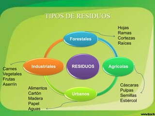 TIPOS DE RESIDUOS
RESIDUOS
Forestales
Agrícolas
Urbanos
Industriales
Hojas
Ramas
Cortezas
Raíces
Cáscaras
Pulpas
Semillas
Estiércol
Carnes
Vegetales
Frutas
Aserrín
Alimentos
Cartón
Madera
Papel
Aguas
 