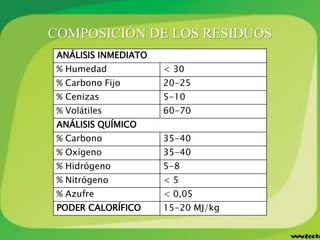 COMPOSICIÓN DE LOS RESIDUOS
ANÁLISIS INMEDIATO
% Humedad < 30
% Carbono Fijo 20-25
% Cenizas 5-10
% Volátiles 60-70
ANÁLISIS QUÍMICO
% Carbono 35-40
% Oxígeno 35-40
% Hidrógeno 5-8
% Nitrógeno < 5
% Azufre < 0,05
PODER CALORÍFICO 15-20 MJ/kg
 