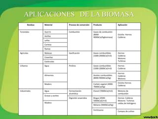 APLICACIONES DE LA BIOMASA
Residuo Material Proceso de conversión Producto Aplicación
Forestales Aserrín Combustión Gases de combustión
(8000-
9000kCal/kgbiomasa)
Estufas Hornos
Calderas
Astillas
Leñas
Corteza
Ramas
Agrícolas Malezas Gasificación Gases combustibles
(1000-2000kCal/m3)
Hornos
Calderas
Motores
Turbinas
Cosechas
Estiércoles
Urbanos Agua Pirólisis Gases combustibles
(1000-2000kCal/m3)
Hornos
Calderas
Hornos
Calderas
Motores
Alimentos Aceites combustibles
(8000-9000kCal/kg)
Estufas Hornos
Calderas
Madera Carbón vegetal (4000-
7000kCal/kg)
Industriales Agua Fermentación
alcohólica
Etanol (7000kCal/m3) Motores de
combustión
Grasas y aceites
Digestión anaerobia Biogas (4500-
5000kCal(/m3)
Hornos Calderas
Motores Turbinas
celdas de hidrógeno
Madera
Metano (9000kCal/kg)
Fertilizante
Campos de cultivo
 