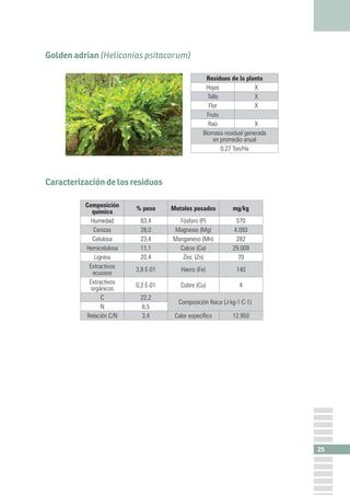 29
Rosa (Rosa sp.)
Residuos de la planta
Hojas X
Tallo X
Flor X
Fruto
Raíz
Biomasa residual generada
en promedio anual
3,5...