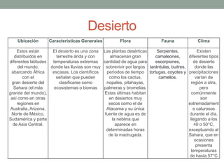 Desierto 
Ubicación Características Generales Flora Fauna Clima 
Estos están 
distribuidos en 
diferentes latitudes 
del mundo, 
abarcando África 
con el 
gran desierto del 
Sahara (el más 
grande del mundo), 
así como en otras 
regiones en 
Australia, Arizona, 
Norte de México, 
Sudamérica y parte 
de Asia Central. 
El desierto es una zona 
terrestre árida y con 
temperaturas extremas 
donde las lluvias son muy 
escasas. Los científicos 
señalan que pueden 
clasificarse como 
ecosistemas o biomas 
Las plantas desérticas 
almacenan gran 
cantidad de agua para 
sobrevivir por largos 
períodos de tiempo 
como los cactus, 
nopales, pitahayas, 
palmeras y bromelias. 
Estas últimas habitan 
en desiertos muy 
secos como el de 
Atacama y su única 
fuente de agua es de 
la neblina que 
aparece en 
determinadas horas 
de la madrugada. 
Serpientes, 
camaleones, 
escorpiones, 
tarántulas, buitres, 
tortugas, coyotes y 
camellos. 
Existen 
diferentes tipos 
de desierto 
donde las 
precipitaciones 
varían de 
región a otra, 
pero 
comúnmente 
son 
extremadament 
e calurosos 
durante el día, 
llegando a los 
40 o 50°C, 
exceptuando al 
Sahara, que en 
ocasiones 
presenta 
temperaturas 
de hasta 57°C 
 