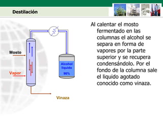 Destilación Al calentar el mosto fermentado en las columnas el alcohol se separa en forma de vapores por la parte superior y se recupera condensándolo. Por el fondo de la columna sale el liquido agotado conocido como vinaza. Vapor Mosto Alcohol liquido 96% Vinaza 