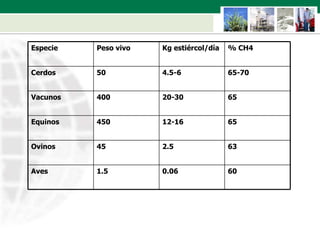 60 0.06 1.5 Aves 63 2.5 45 Ovinos 65 12-16 450 Equinos 65 20-30 400 Vacunos 65-70 4.5-6 50 Cerdos % CH4 Kg estiércol/día Peso vivo Especie 