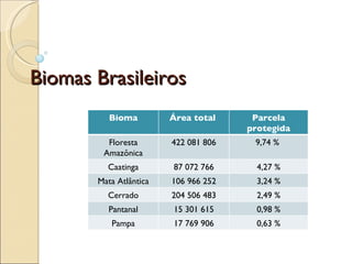 Biomas Brasileiros Bioma Área total  Parcela protegida Floresta Amazônica 422 081 806 9,74 %  Caatinga 87 072 766 4,27 % Mata Atlântica 106 966 252 3,24 % Cerrado 204 506 483 2,49 % Pantanal 15 301 615 0,98 % Pampa 17 769 906 0,63 % 