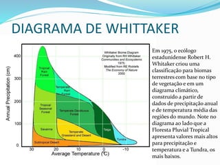 DIAGRAMA DE WHITTAKER
Em 1975, o ecólogo
estadunidense Robert H.
Whitaker criou uma
classificação para biomas
terrestres com base no tipo
de vegetação e em um
diagrama climático,
construído a partir de
dados de precipitação anual
e de temperatura média das
regiões do mundo. Note no
diagrama ao lado que a
Floresta Pluvial Tropical
apresenta valores mais altos
para precipitação e
temperatura e a Tundra, os
mais baixos.
 
